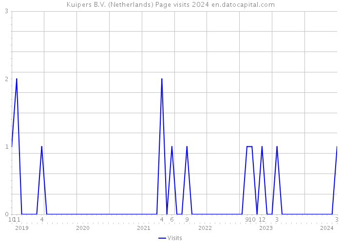 Kuipers B.V. (Netherlands) Page visits 2024 