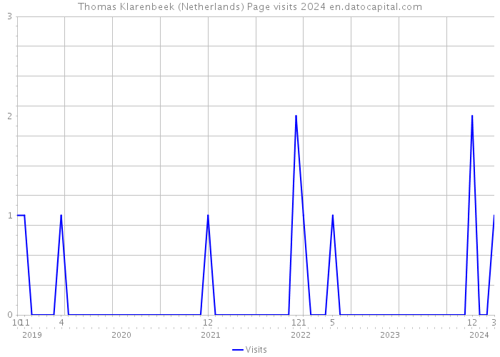 Thomas Klarenbeek (Netherlands) Page visits 2024 