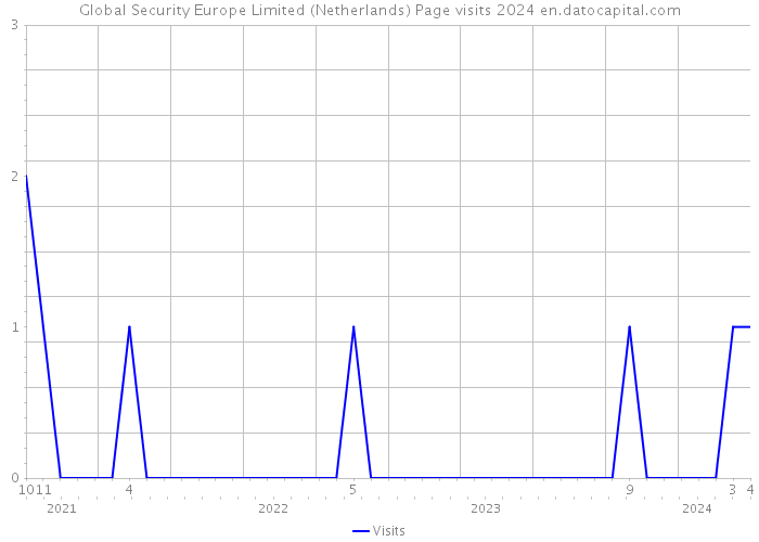 Global Security Europe Limited (Netherlands) Page visits 2024 