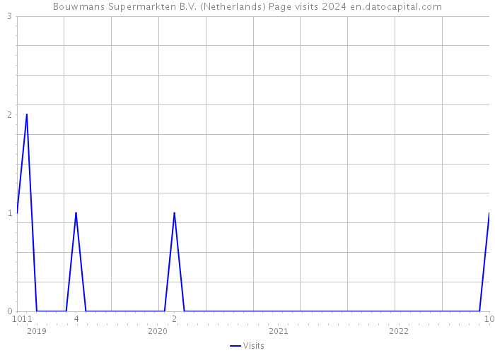 Bouwmans Supermarkten B.V. (Netherlands) Page visits 2024 