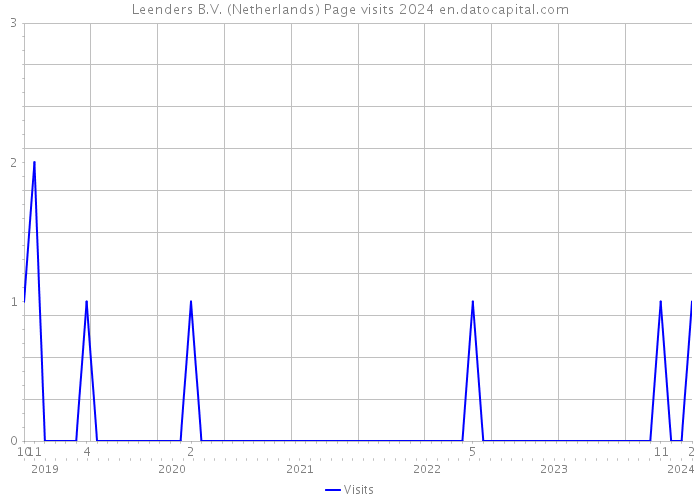 Leenders B.V. (Netherlands) Page visits 2024 