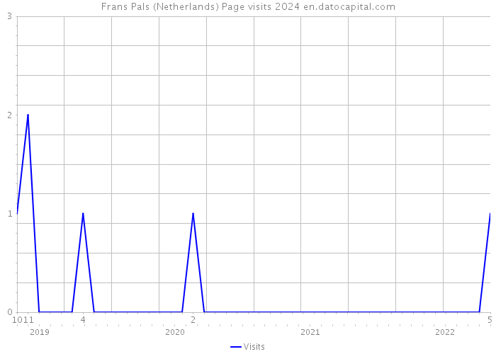 Frans Pals (Netherlands) Page visits 2024 