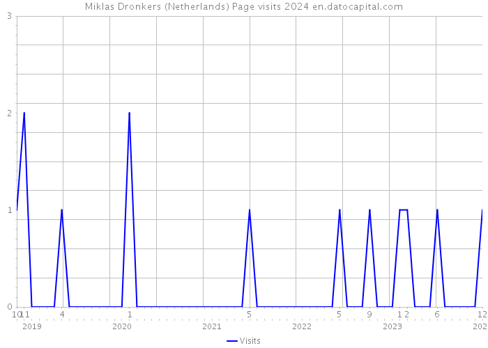 Miklas Dronkers (Netherlands) Page visits 2024 