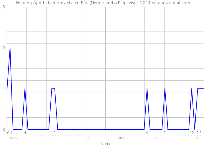 Holding Apotheken Amstelveen B.V. (Netherlands) Page visits 2024 
