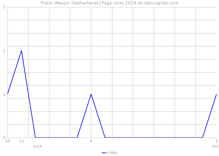 Pieter Waaijer (Netherlands) Page visits 2024 