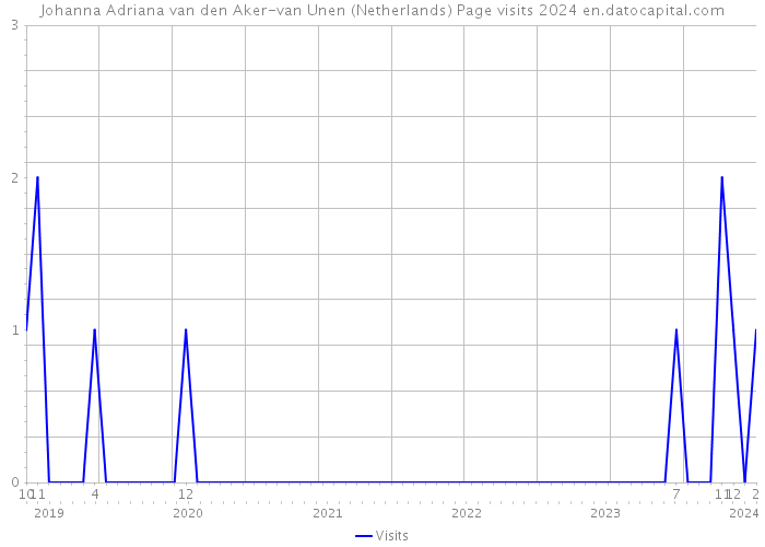 Johanna Adriana van den Aker-van Unen (Netherlands) Page visits 2024 