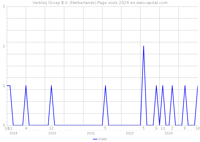 Verkleij Groep B.V. (Netherlands) Page visits 2024 