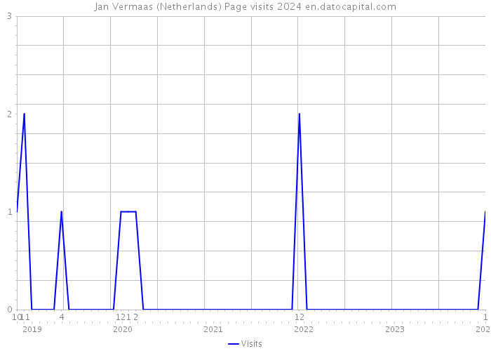 Jan Vermaas (Netherlands) Page visits 2024 
