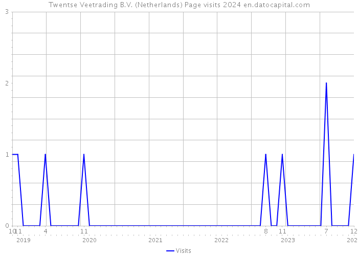 Twentse Veetrading B.V. (Netherlands) Page visits 2024 