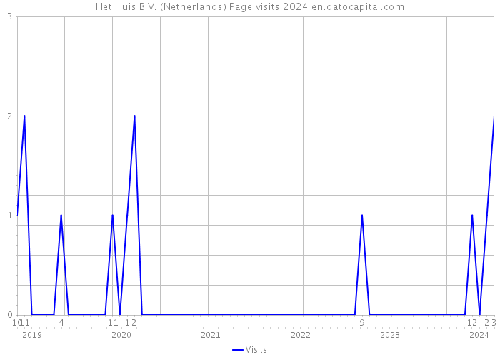 Het Huis B.V. (Netherlands) Page visits 2024 