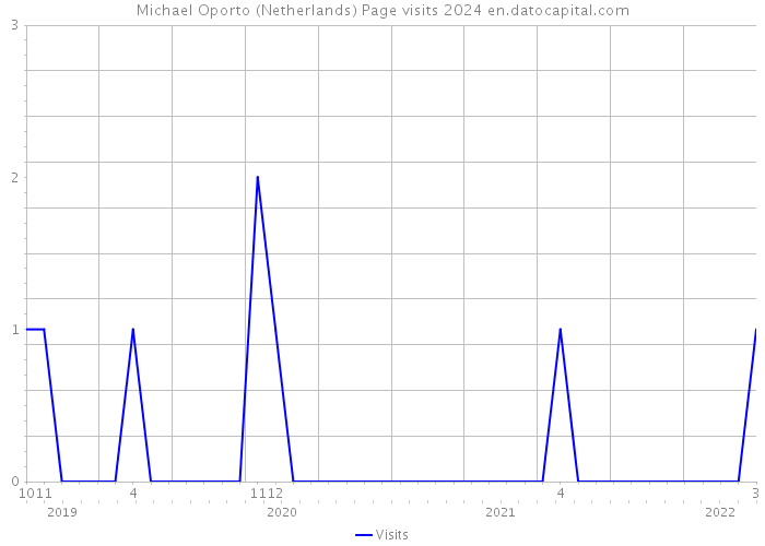 Michael Oporto (Netherlands) Page visits 2024 