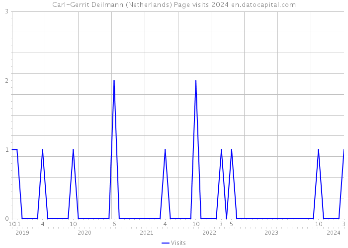 Carl-Gerrit Deilmann (Netherlands) Page visits 2024 