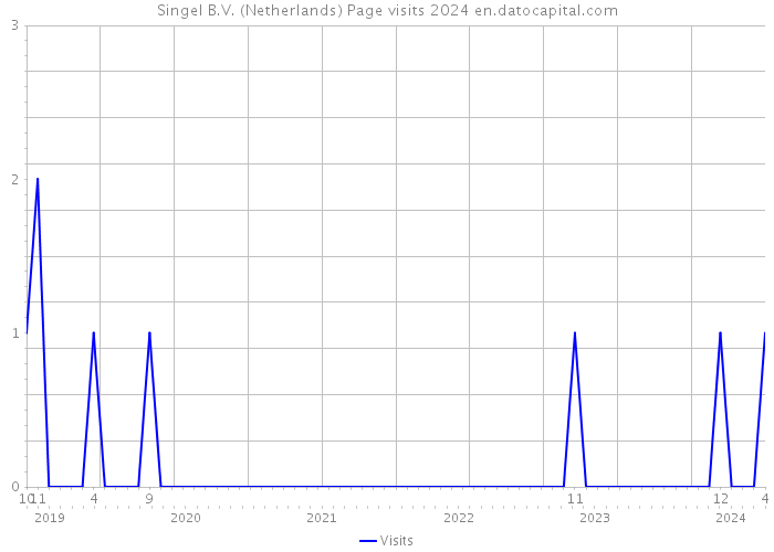 Singel B.V. (Netherlands) Page visits 2024 