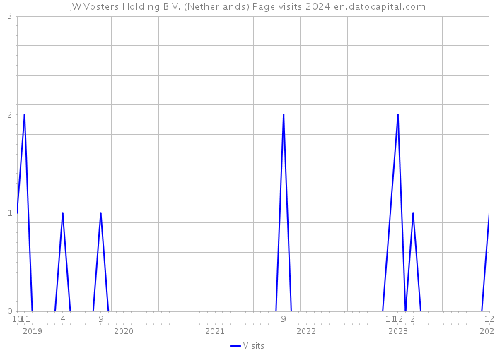 JW Vosters Holding B.V. (Netherlands) Page visits 2024 
