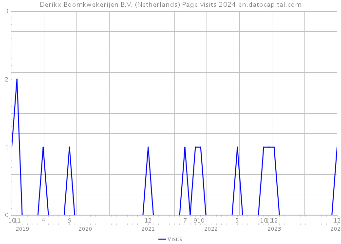 Derikx Boomkwekerijen B.V. (Netherlands) Page visits 2024 