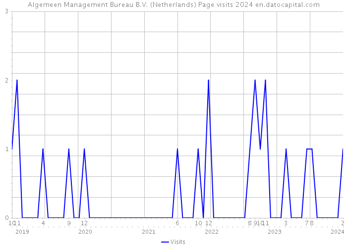 Algemeen Management Bureau B.V. (Netherlands) Page visits 2024 