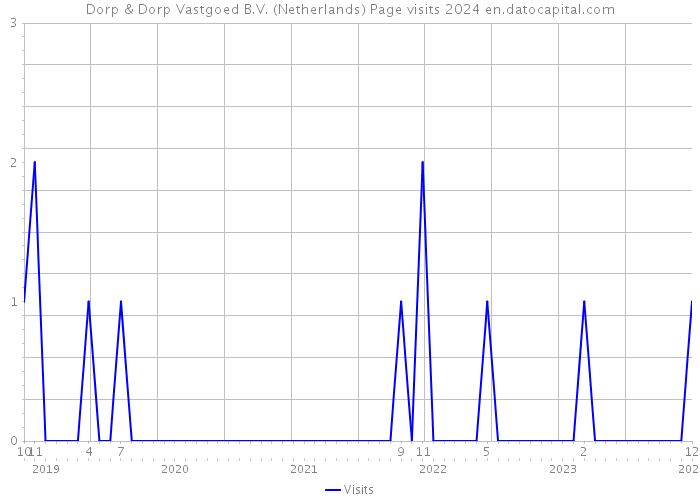 Dorp & Dorp Vastgoed B.V. (Netherlands) Page visits 2024 