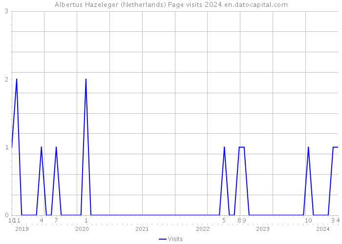 Albertus Hazeleger (Netherlands) Page visits 2024 