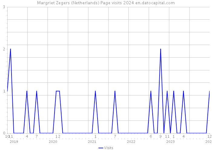 Margriet Zegers (Netherlands) Page visits 2024 