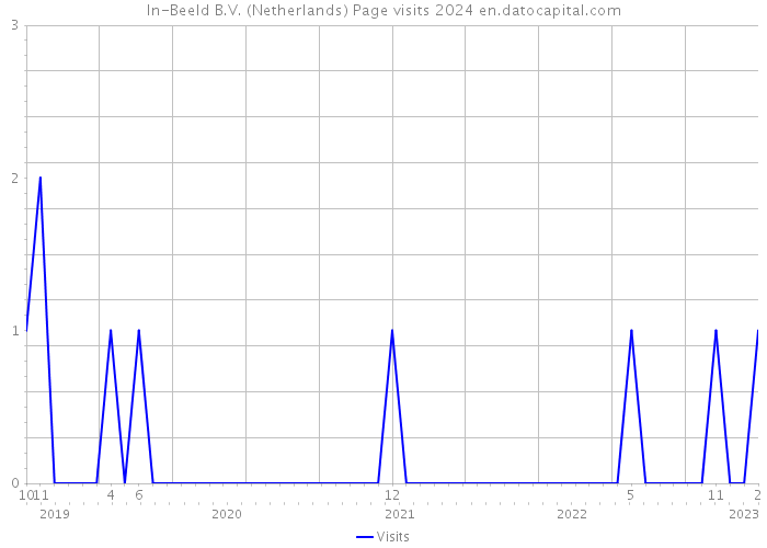 In-Beeld B.V. (Netherlands) Page visits 2024 