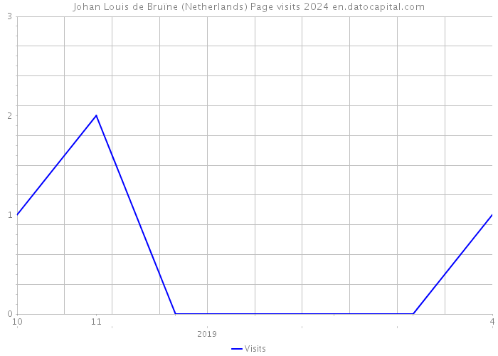 Johan Louis de Bruïne (Netherlands) Page visits 2024 