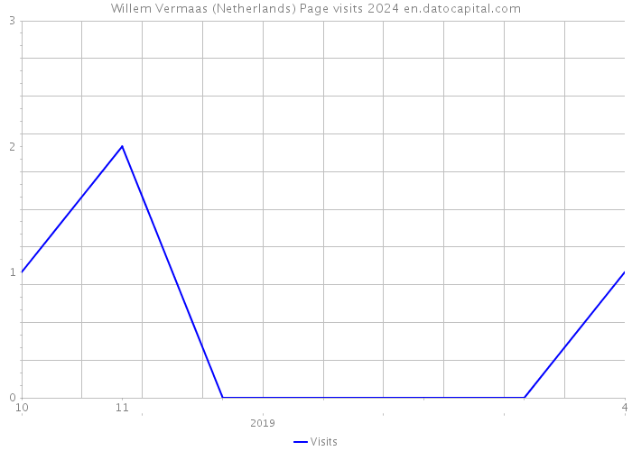 Willem Vermaas (Netherlands) Page visits 2024 