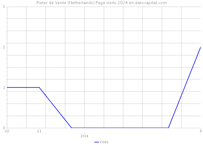 Pieter de Vente (Netherlands) Page visits 2024 
