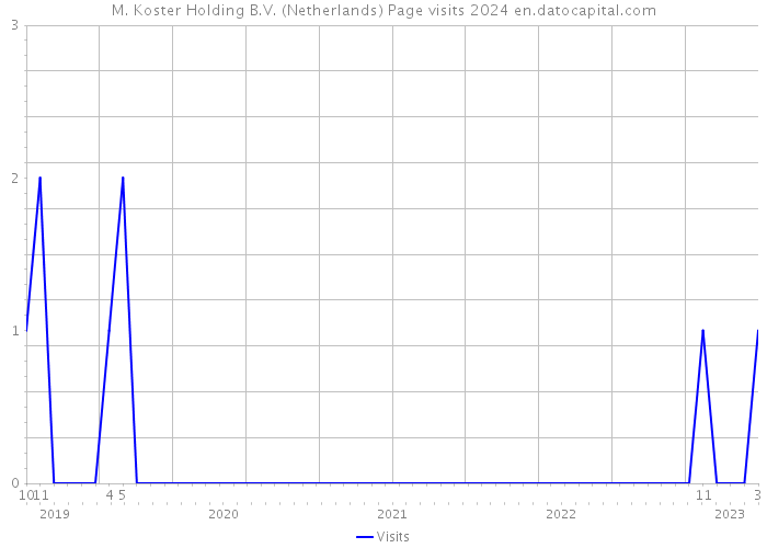 M. Koster Holding B.V. (Netherlands) Page visits 2024 