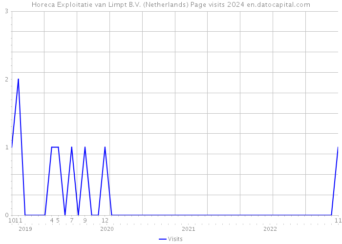 Horeca Exploitatie van Limpt B.V. (Netherlands) Page visits 2024 