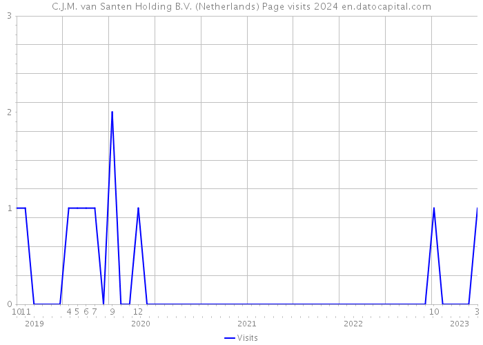 C.J.M. van Santen Holding B.V. (Netherlands) Page visits 2024 
