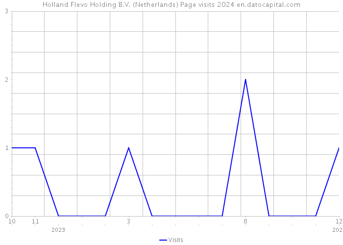 Holland Flevo Holding B.V. (Netherlands) Page visits 2024 