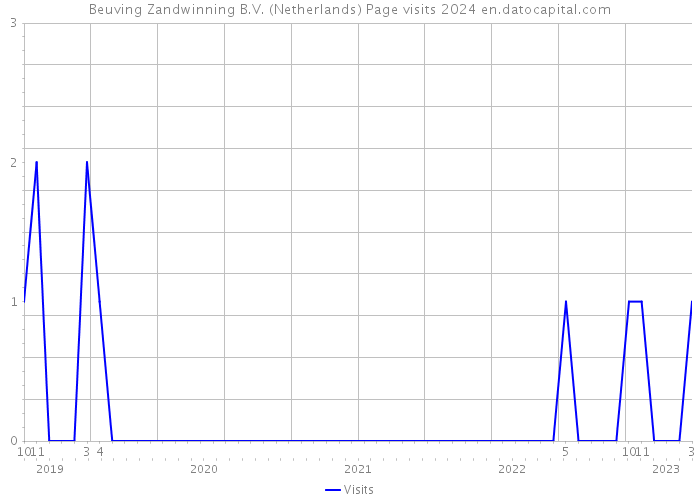 Beuving Zandwinning B.V. (Netherlands) Page visits 2024 