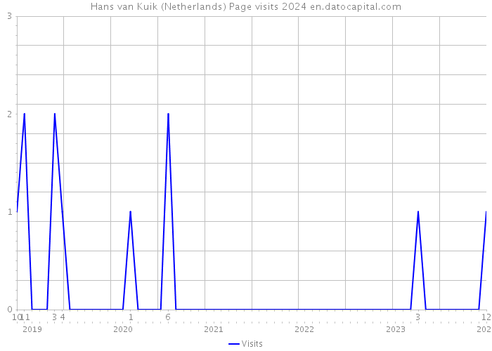Hans van Kuik (Netherlands) Page visits 2024 