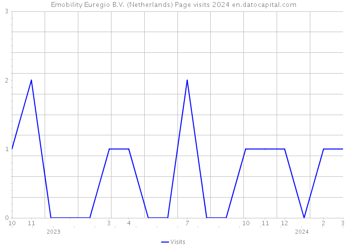 Emobility Euregio B.V. (Netherlands) Page visits 2024 
