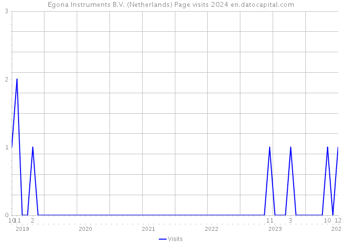 Egona Instruments B.V. (Netherlands) Page visits 2024 