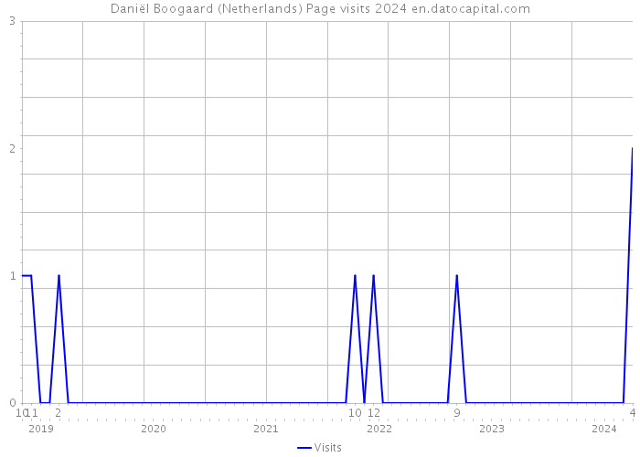 Daniël Boogaard (Netherlands) Page visits 2024 