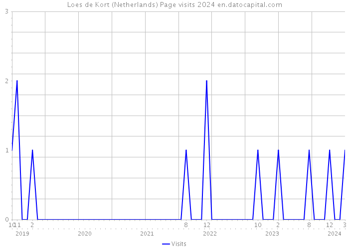 Loes de Kort (Netherlands) Page visits 2024 