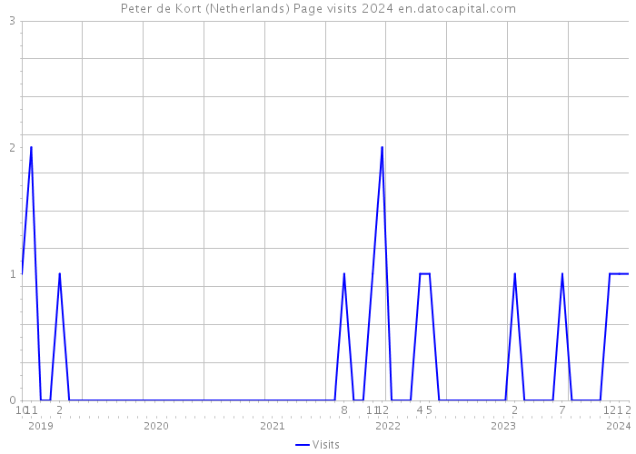 Peter de Kort (Netherlands) Page visits 2024 