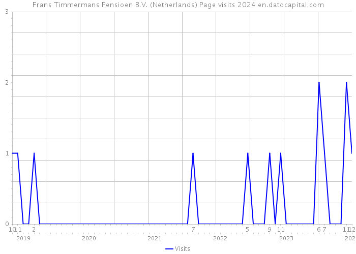 Frans Timmermans Pensioen B.V. (Netherlands) Page visits 2024 