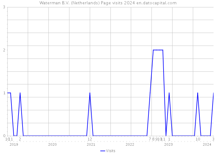 Waterman B.V. (Netherlands) Page visits 2024 