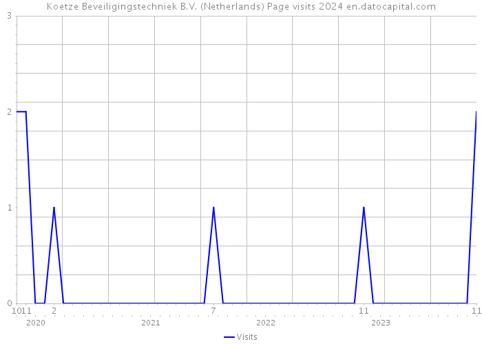 Koetze Beveiligingstechniek B.V. (Netherlands) Page visits 2024 