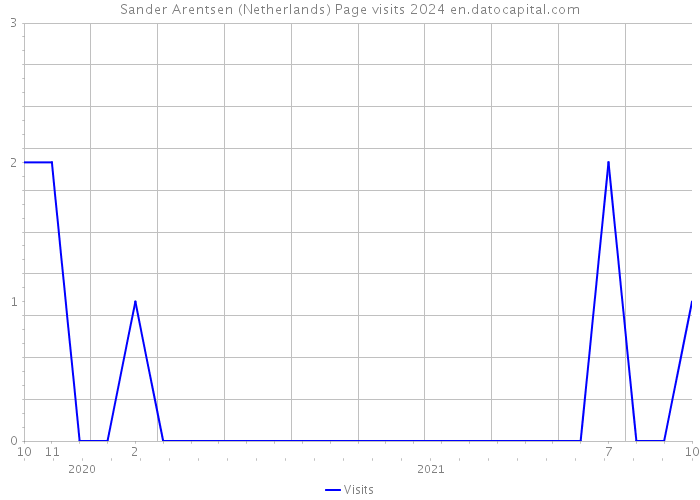 Sander Arentsen (Netherlands) Page visits 2024 