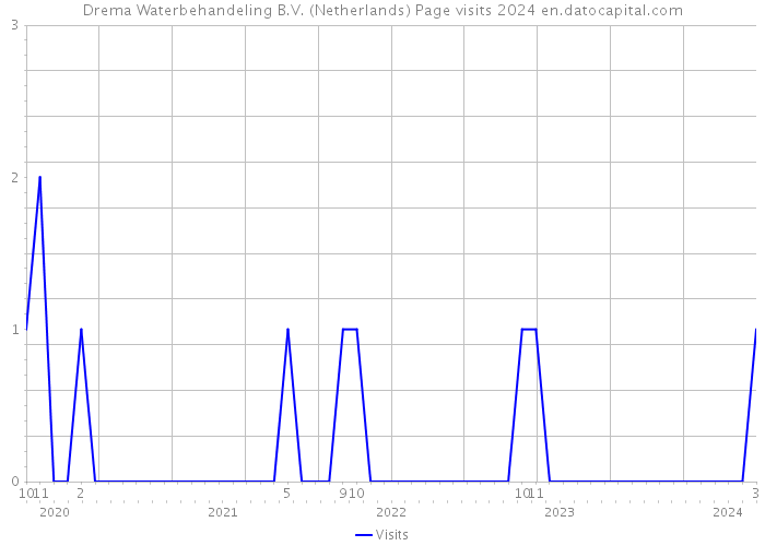 Drema Waterbehandeling B.V. (Netherlands) Page visits 2024 
