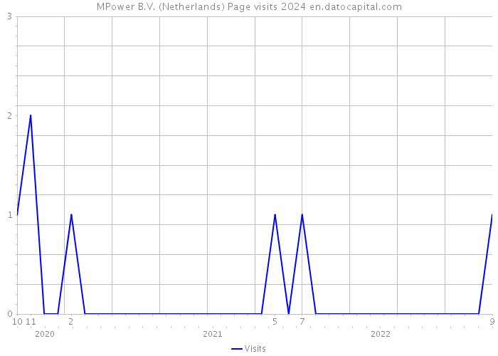 MPower B.V. (Netherlands) Page visits 2024 