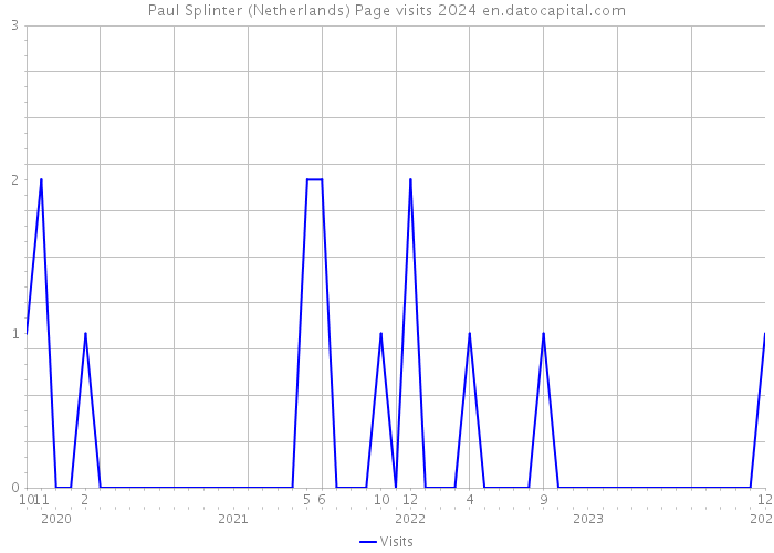 Paul Splinter (Netherlands) Page visits 2024 