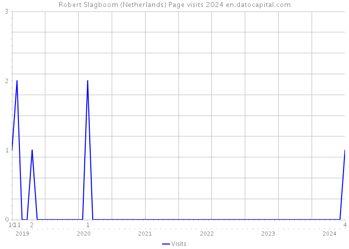 Robert Slagboom (Netherlands) Page visits 2024 