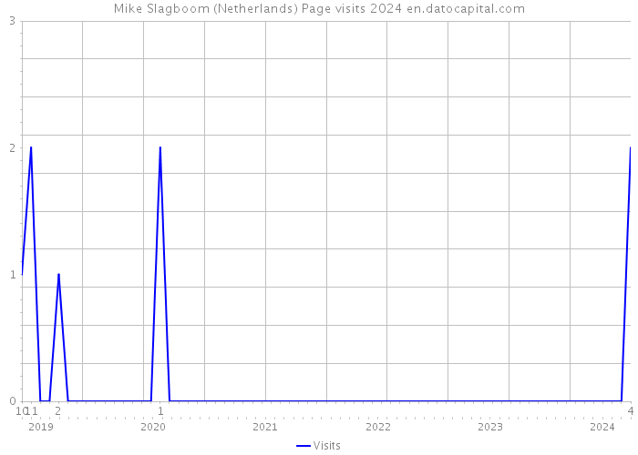 Mike Slagboom (Netherlands) Page visits 2024 