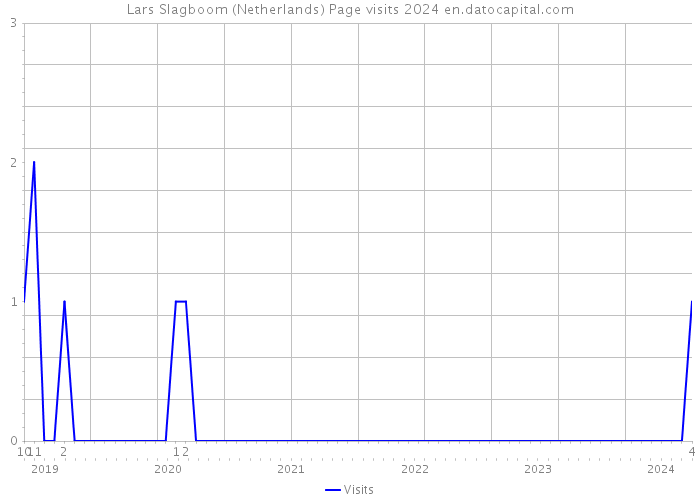 Lars Slagboom (Netherlands) Page visits 2024 