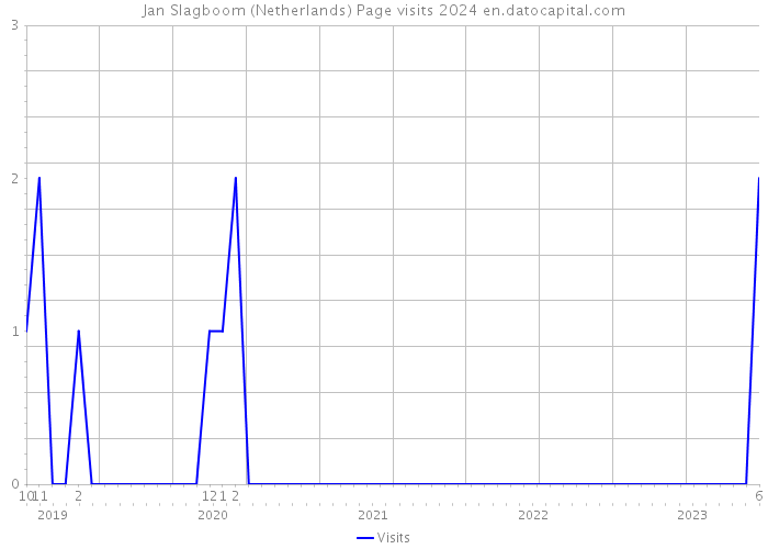 Jan Slagboom (Netherlands) Page visits 2024 