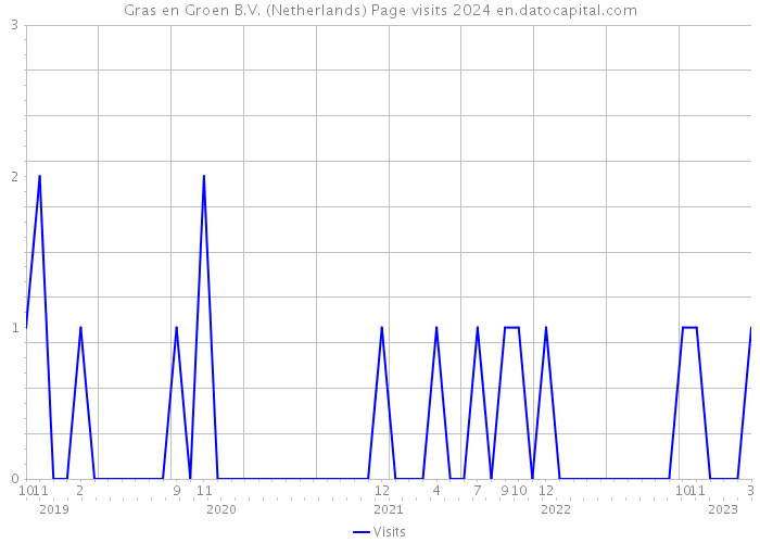 Gras en Groen B.V. (Netherlands) Page visits 2024 